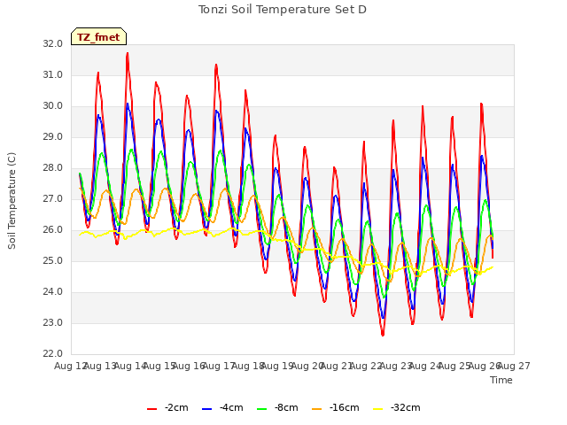 plot of Tonzi Soil Temperature Set D