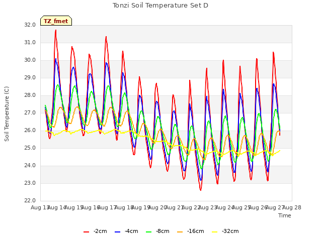 plot of Tonzi Soil Temperature Set D