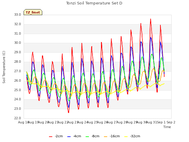 plot of Tonzi Soil Temperature Set D