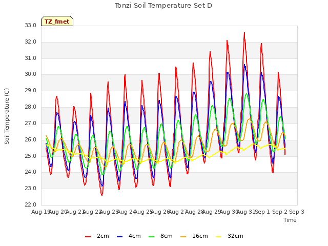 plot of Tonzi Soil Temperature Set D