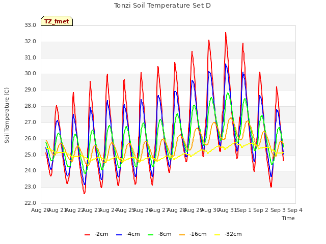 plot of Tonzi Soil Temperature Set D