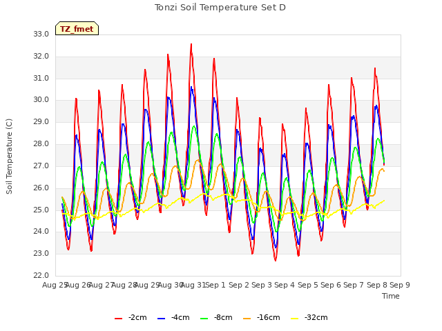 plot of Tonzi Soil Temperature Set D