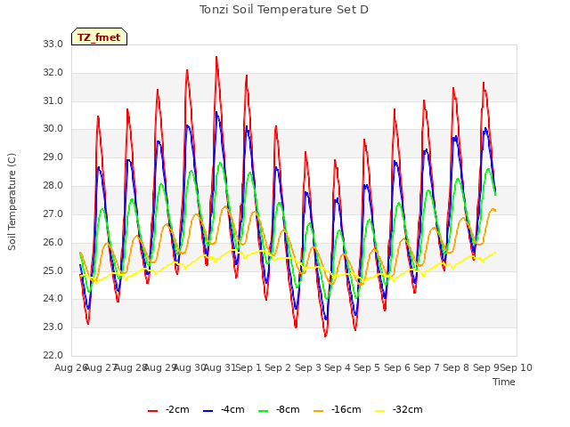 plot of Tonzi Soil Temperature Set D