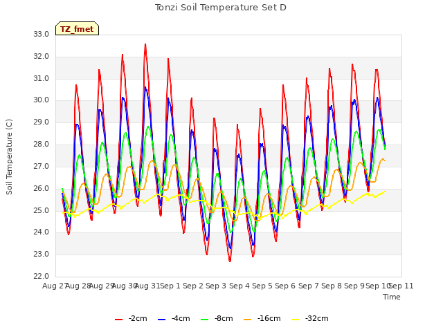 plot of Tonzi Soil Temperature Set D