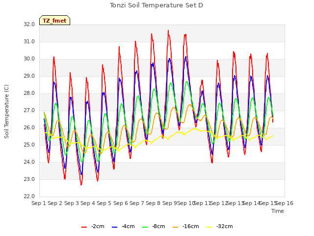 plot of Tonzi Soil Temperature Set D