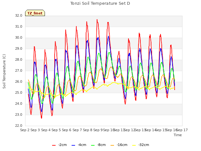 plot of Tonzi Soil Temperature Set D