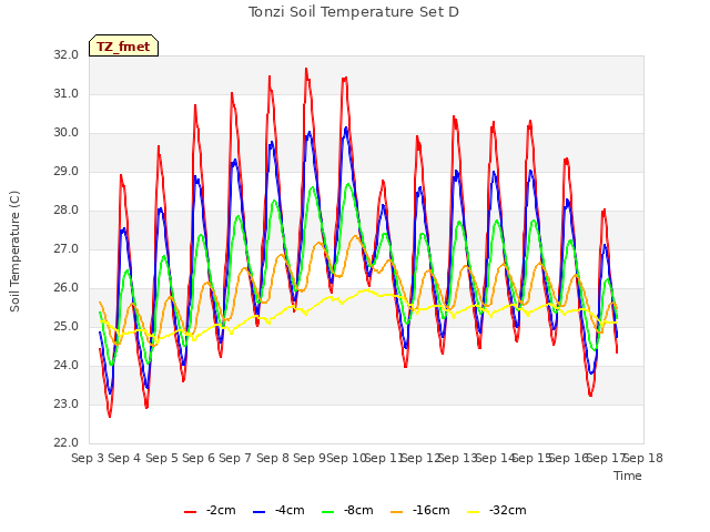 plot of Tonzi Soil Temperature Set D