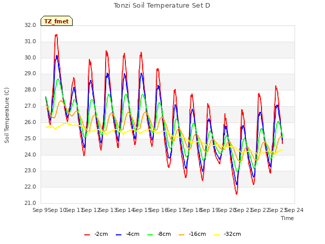 plot of Tonzi Soil Temperature Set D