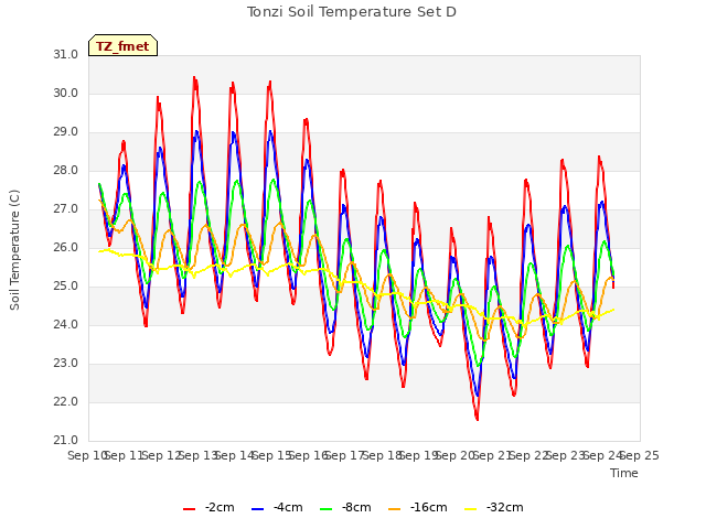 plot of Tonzi Soil Temperature Set D