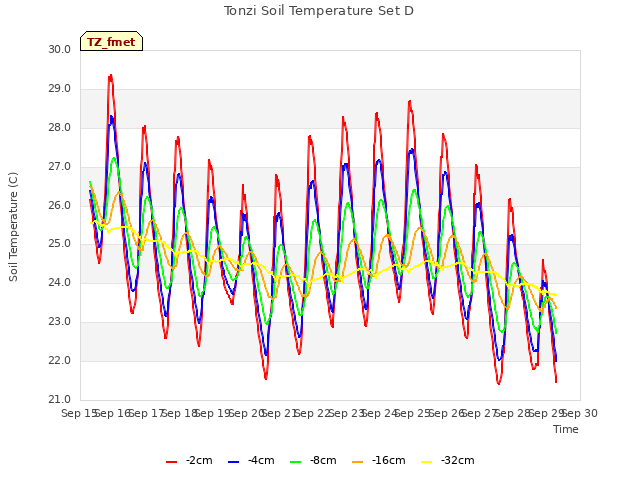 plot of Tonzi Soil Temperature Set D