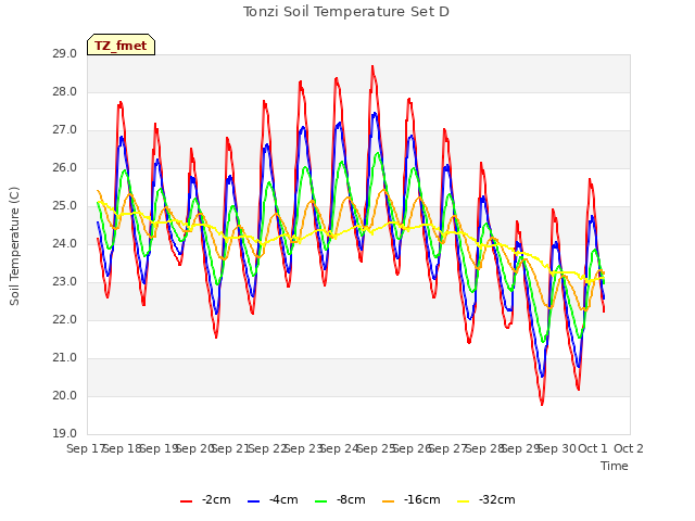 plot of Tonzi Soil Temperature Set D