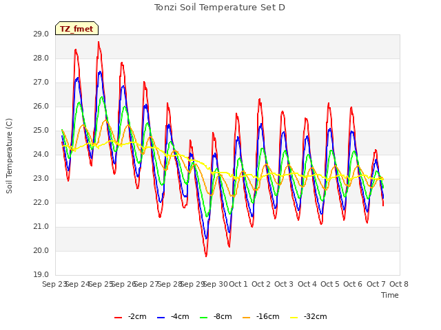 plot of Tonzi Soil Temperature Set D