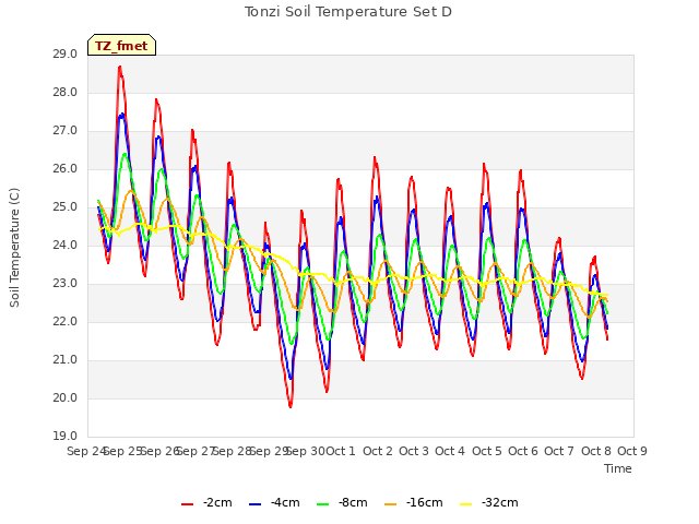 plot of Tonzi Soil Temperature Set D