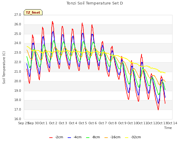 plot of Tonzi Soil Temperature Set D