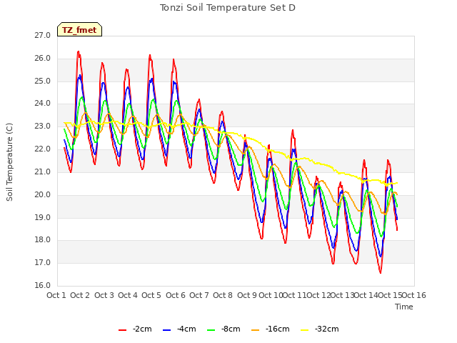 plot of Tonzi Soil Temperature Set D