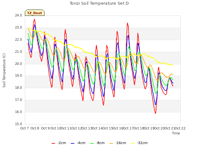 plot of Tonzi Soil Temperature Set D