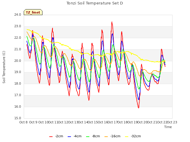 plot of Tonzi Soil Temperature Set D