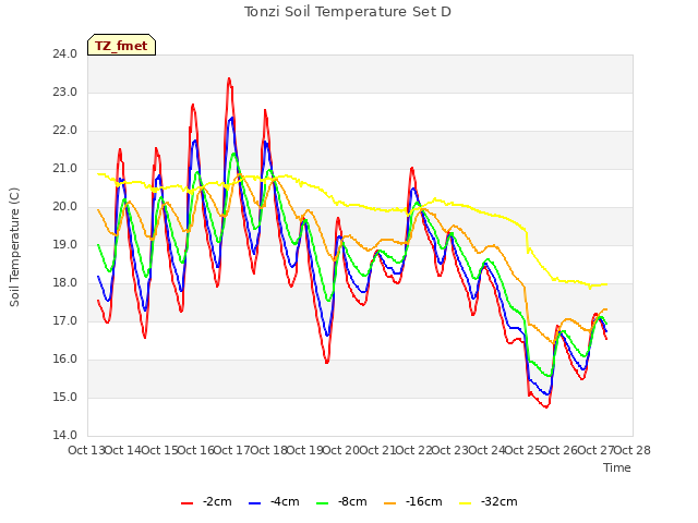 plot of Tonzi Soil Temperature Set D