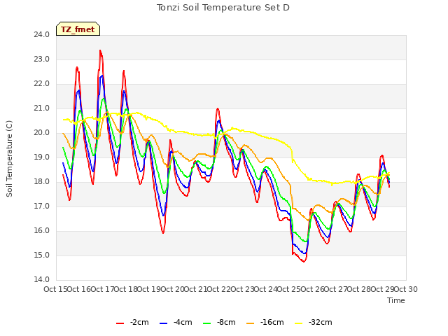 plot of Tonzi Soil Temperature Set D