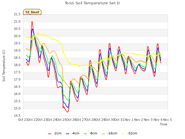 plot of Tonzi Soil Temperature Set D