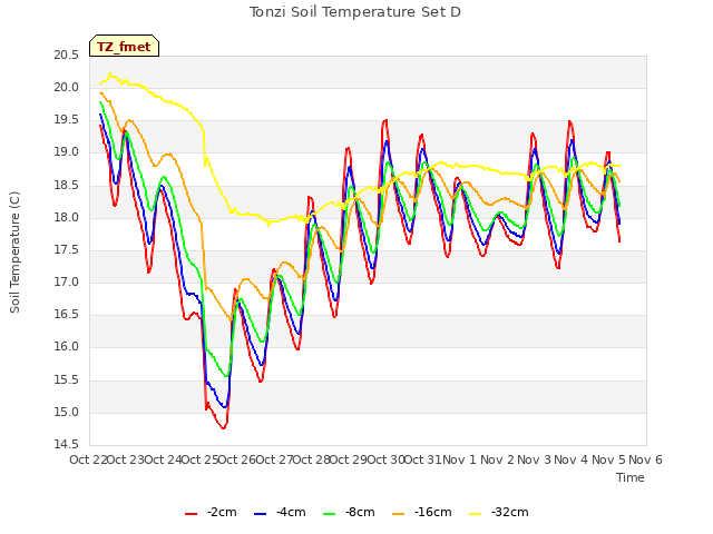 plot of Tonzi Soil Temperature Set D