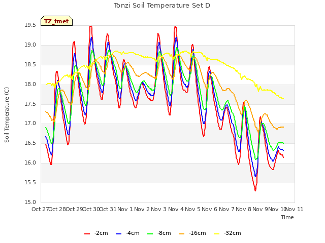 plot of Tonzi Soil Temperature Set D