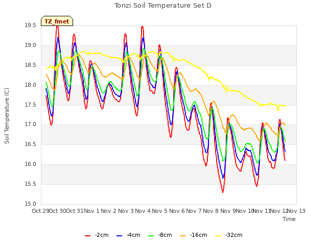 plot of Tonzi Soil Temperature Set D