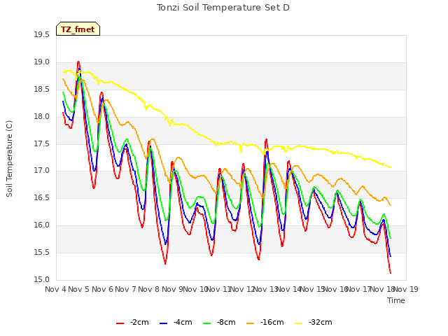 plot of Tonzi Soil Temperature Set D