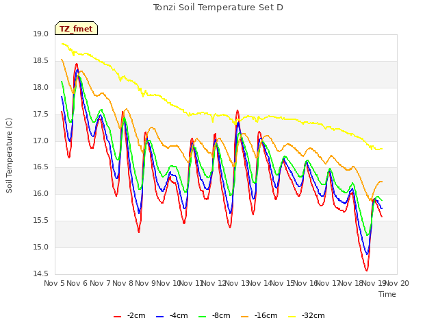 plot of Tonzi Soil Temperature Set D