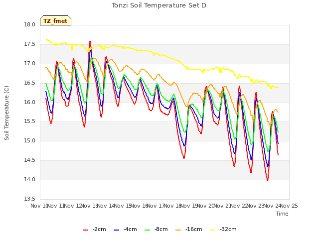 plot of Tonzi Soil Temperature Set D