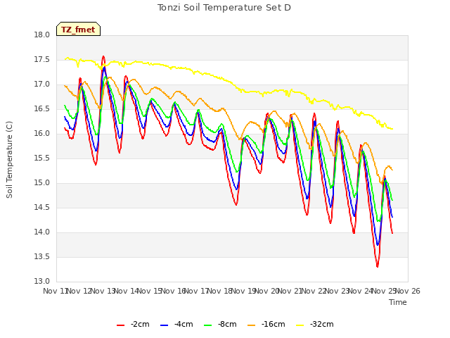 plot of Tonzi Soil Temperature Set D