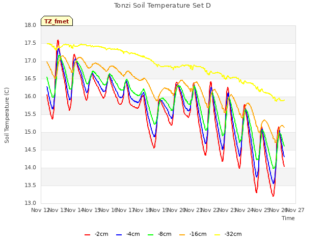 plot of Tonzi Soil Temperature Set D