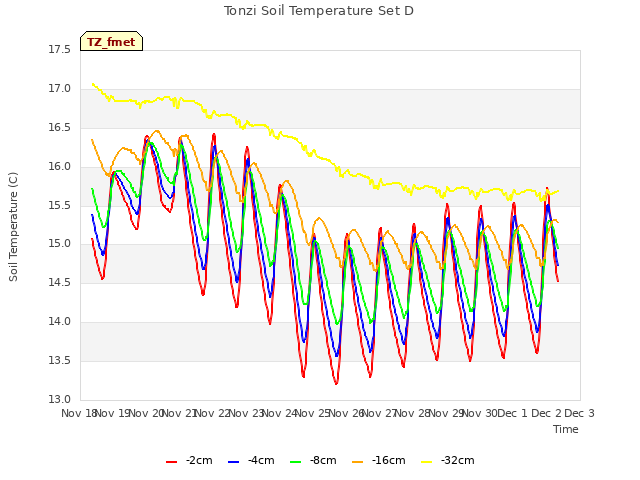 plot of Tonzi Soil Temperature Set D