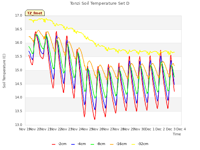 plot of Tonzi Soil Temperature Set D