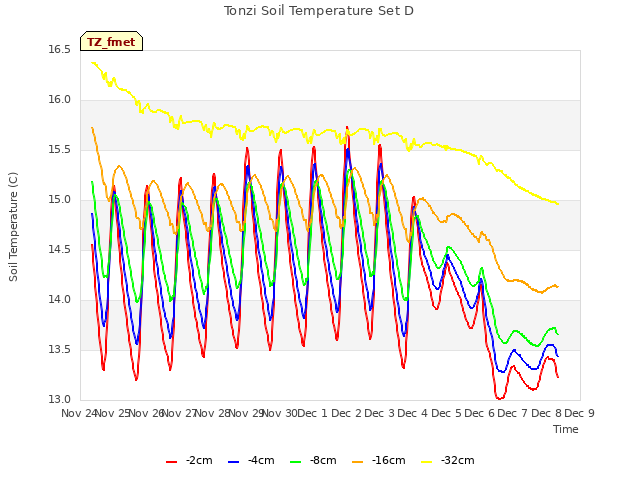 plot of Tonzi Soil Temperature Set D