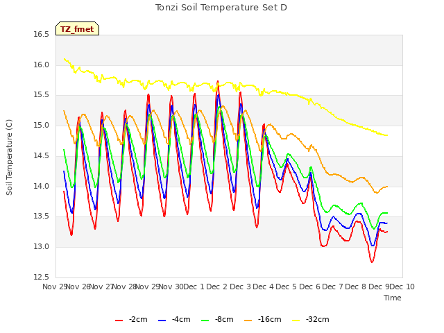 plot of Tonzi Soil Temperature Set D