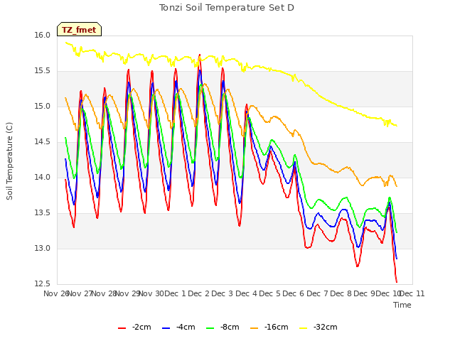 plot of Tonzi Soil Temperature Set D