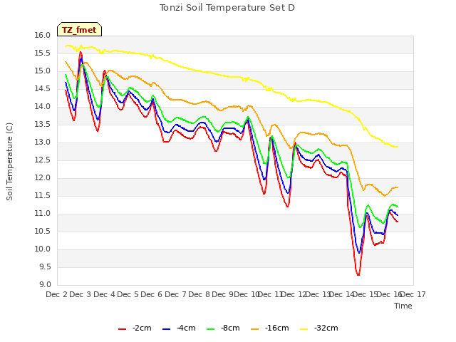 plot of Tonzi Soil Temperature Set D