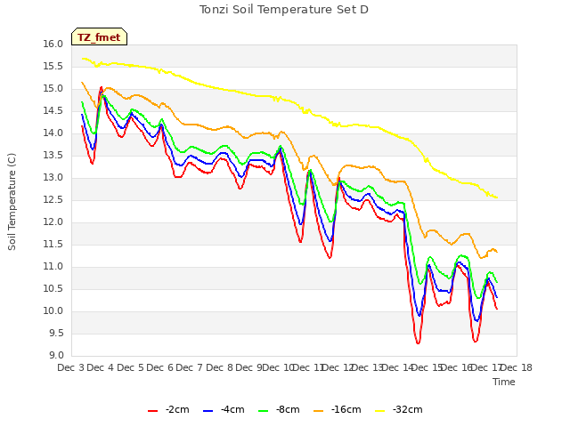 plot of Tonzi Soil Temperature Set D