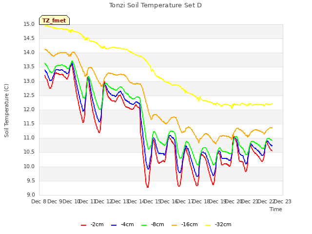 plot of Tonzi Soil Temperature Set D