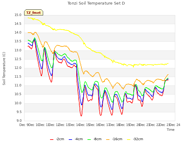 plot of Tonzi Soil Temperature Set D