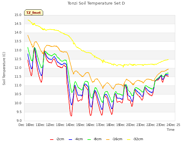 plot of Tonzi Soil Temperature Set D