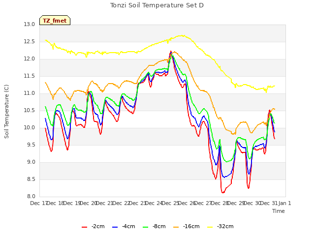 plot of Tonzi Soil Temperature Set D