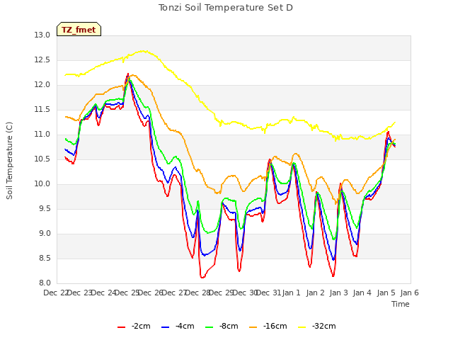 plot of Tonzi Soil Temperature Set D