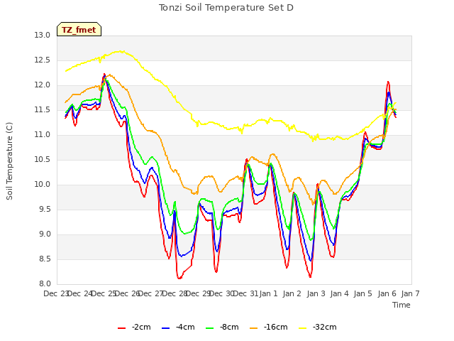 plot of Tonzi Soil Temperature Set D