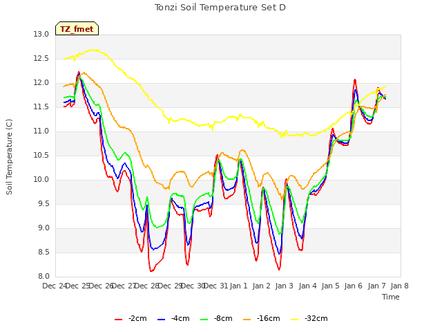 plot of Tonzi Soil Temperature Set D