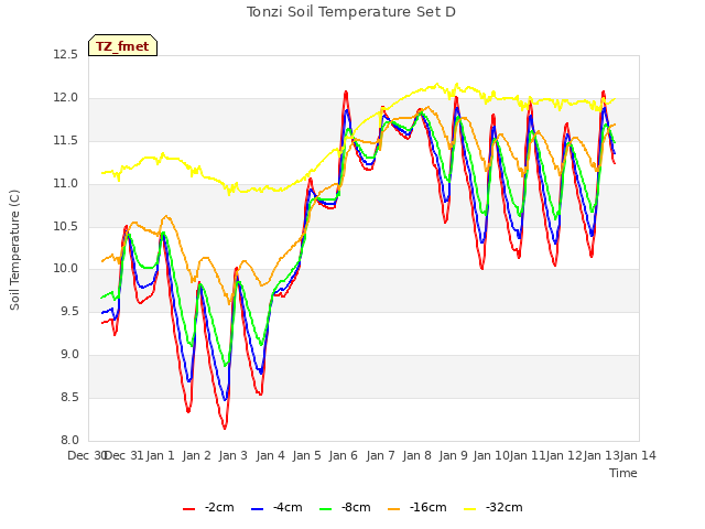 plot of Tonzi Soil Temperature Set D