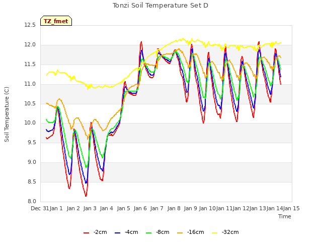 plot of Tonzi Soil Temperature Set D