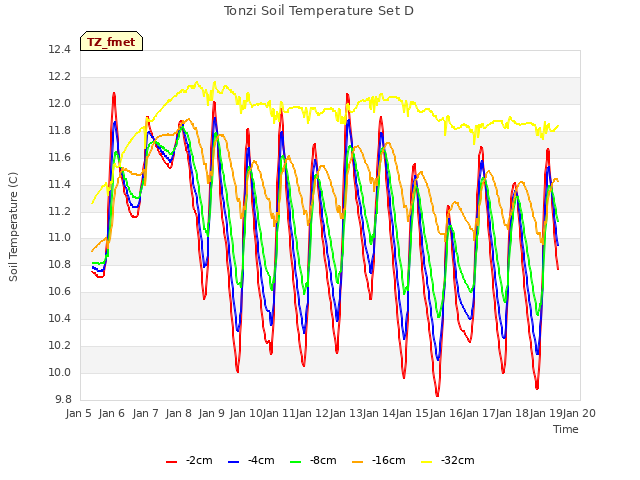 plot of Tonzi Soil Temperature Set D