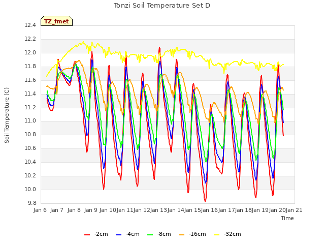 plot of Tonzi Soil Temperature Set D